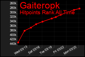 Total Graph of Gaiteropk