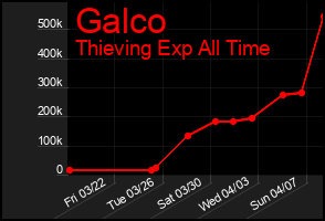 Total Graph of Galco