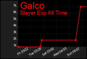Total Graph of Galco