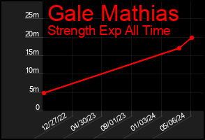 Total Graph of Gale Mathias