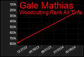 Total Graph of Gale Mathias