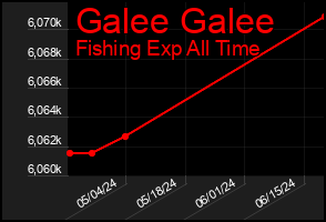 Total Graph of Galee Galee