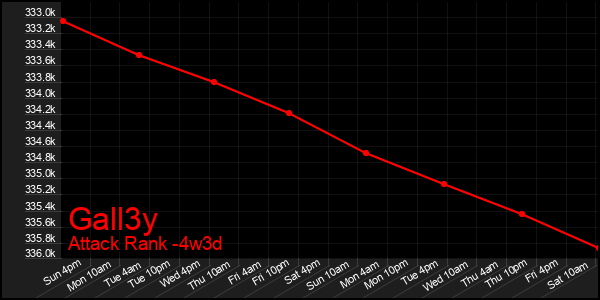 Last 31 Days Graph of Gall3y