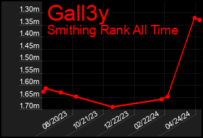 Total Graph of Gall3y