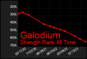 Total Graph of Galodium