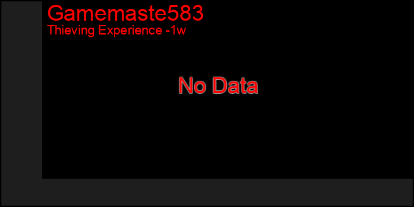 Last 7 Days Graph of Gamemaste583