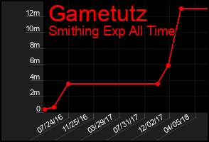 Total Graph of Gametutz