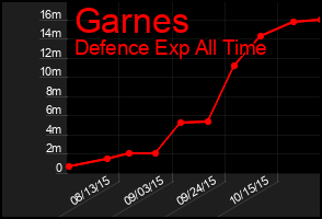 Total Graph of Garnes