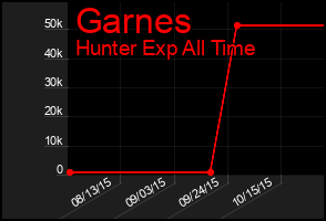Total Graph of Garnes