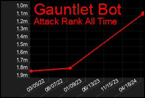 Total Graph of Gauntlet Bot