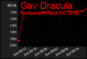 Total Graph of Gav Dracula