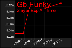Total Graph of Gb Funky