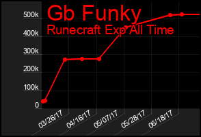 Total Graph of Gb Funky