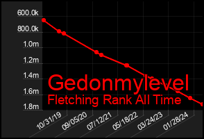 Total Graph of Gedonmylevel