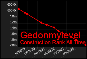 Total Graph of Gedonmylevel