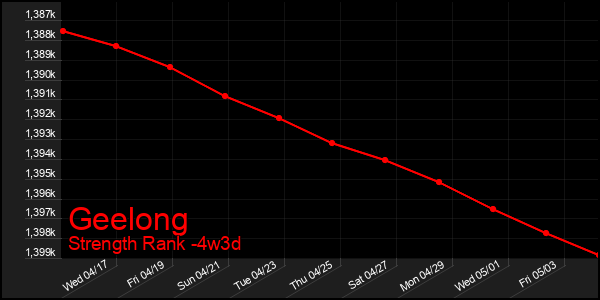 Last 31 Days Graph of Geelong