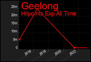 Total Graph of Geelong