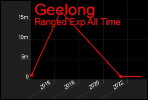 Total Graph of Geelong