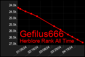 Total Graph of Gefilus666