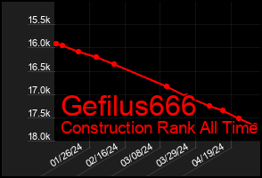 Total Graph of Gefilus666