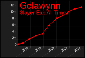 Total Graph of Gelawynn