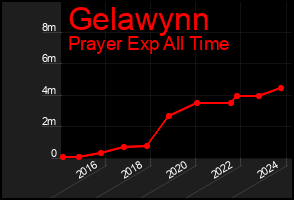 Total Graph of Gelawynn