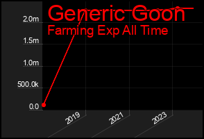 Total Graph of Generic Goon