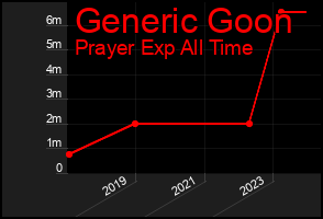 Total Graph of Generic Goon