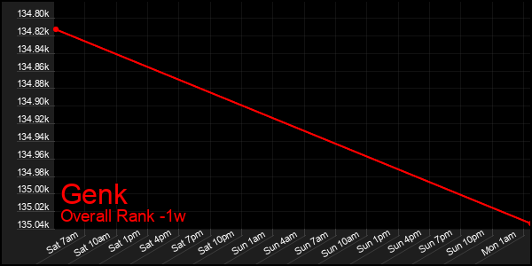 1 Week Graph of Genk