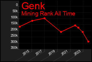 Total Graph of Genk
