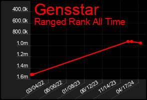Total Graph of Gensstar