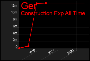 Total Graph of Ger