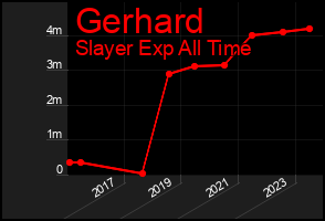 Total Graph of Gerhard