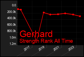 Total Graph of Gerhard