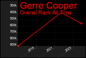 Total Graph of Gerre Cooper