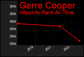 Total Graph of Gerre Cooper