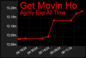 Total Graph of Get Movin Ho