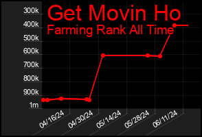 Total Graph of Get Movin Ho