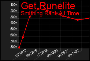 Total Graph of Get Runelite