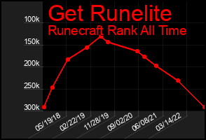 Total Graph of Get Runelite