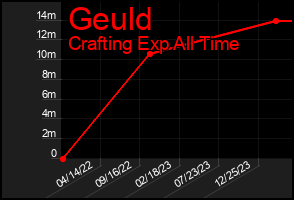 Total Graph of Geuld