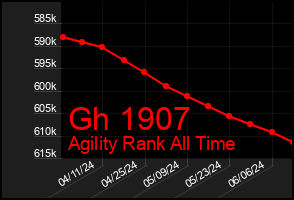 Total Graph of Gh 1907