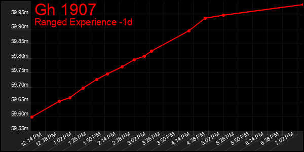 Last 24 Hours Graph of Gh 1907