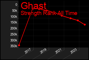 Total Graph of Ghast