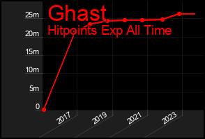 Total Graph of Ghast