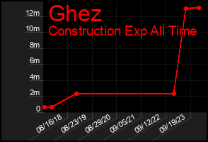 Total Graph of Ghez