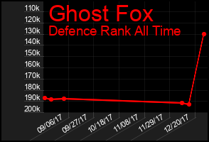 Total Graph of Ghost Fox