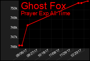 Total Graph of Ghost Fox