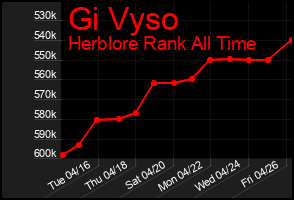 Total Graph of Gi Vyso