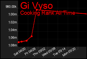Total Graph of Gi Vyso